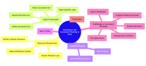 Succession Planning in India - Mindmap