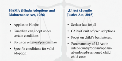 Adoption by Guardian in India: HAMA vs. JJ Act Validity