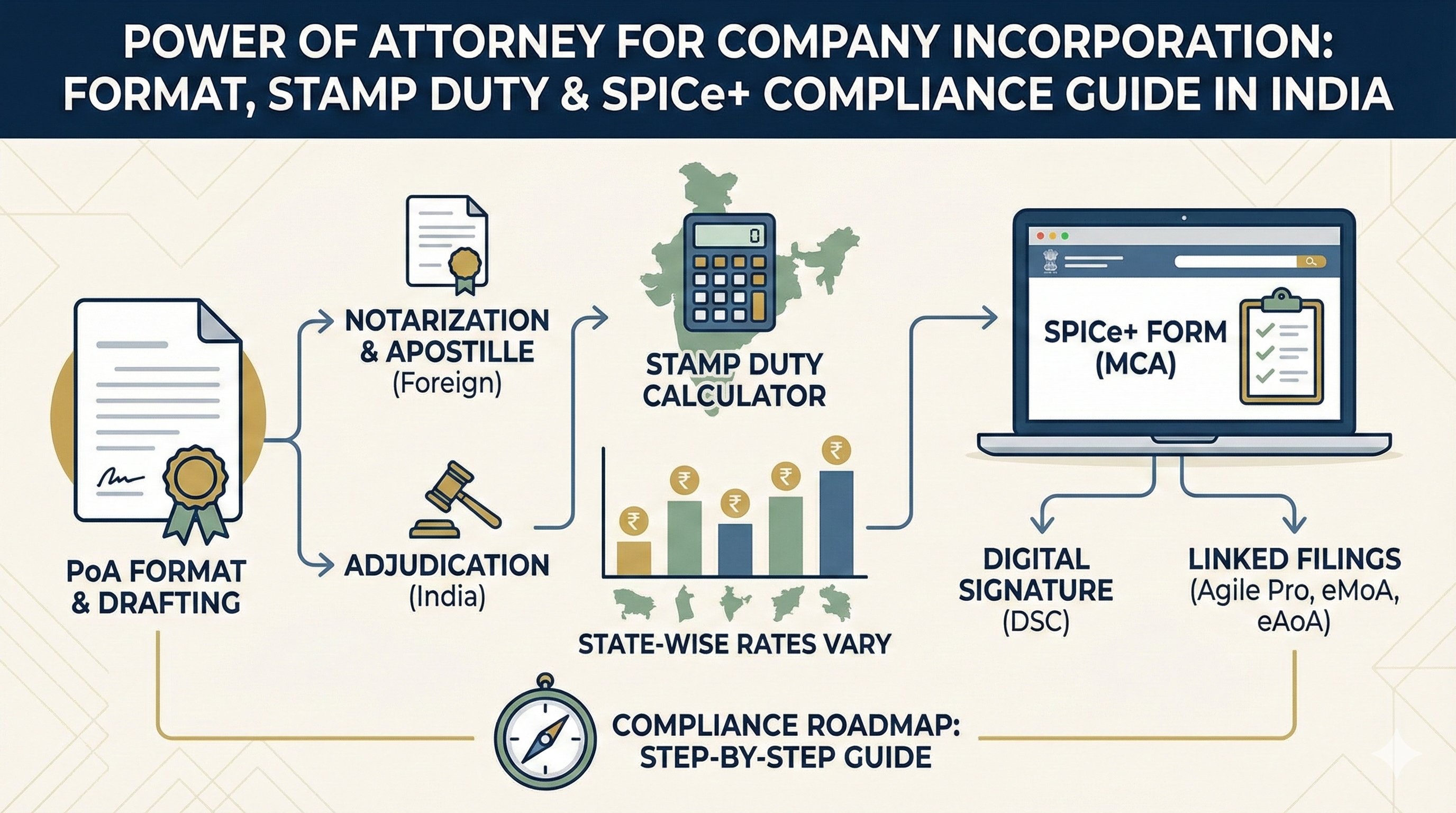 Power of Attorney for Company Incorporation Format, Stamp Duty & SPICe+ Compliance Guide in India